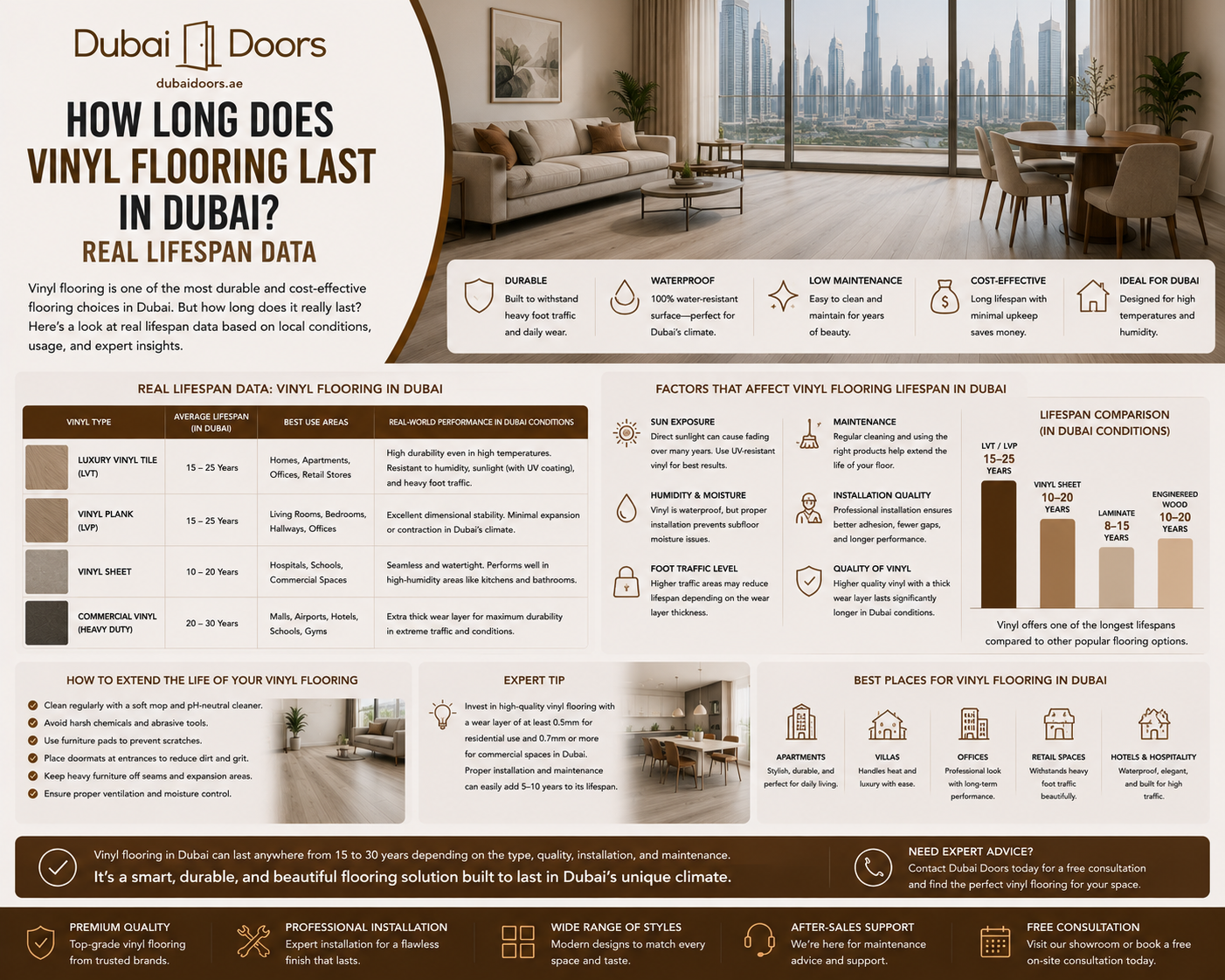 How Long Does Vinyl Flooring Last in Dubai? Real Lifespan Data